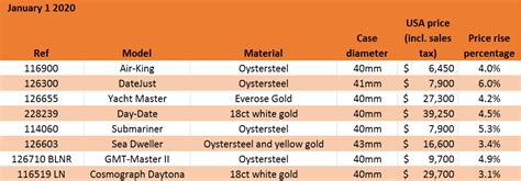 has rolex increased their prices|Rolex appreciation chart.